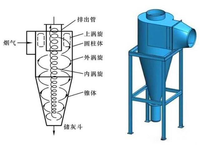 什么是旋風(fēng)除塵器？旋風(fēng)除塵器是怎樣工作的？
